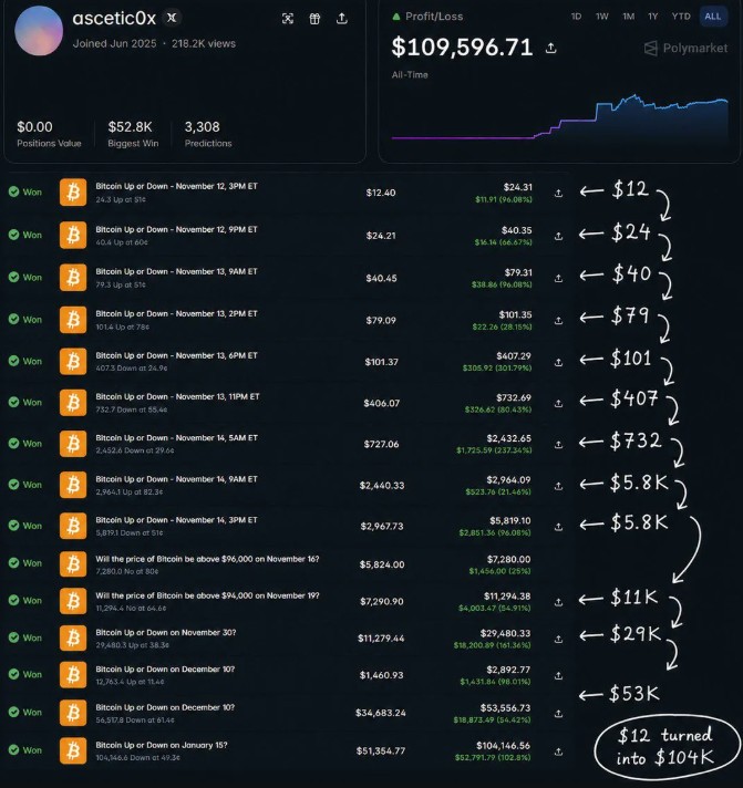 ascetic0x Polymarket profile showing a chain of Bitcoin Up or Down wins