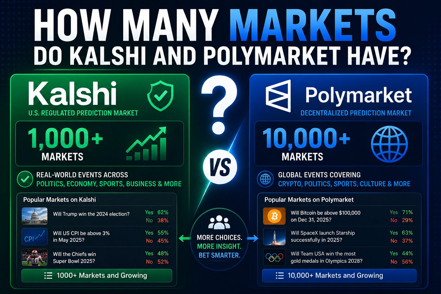 Side-by-side browse pages of Kalshi and Polymarket showing category listings