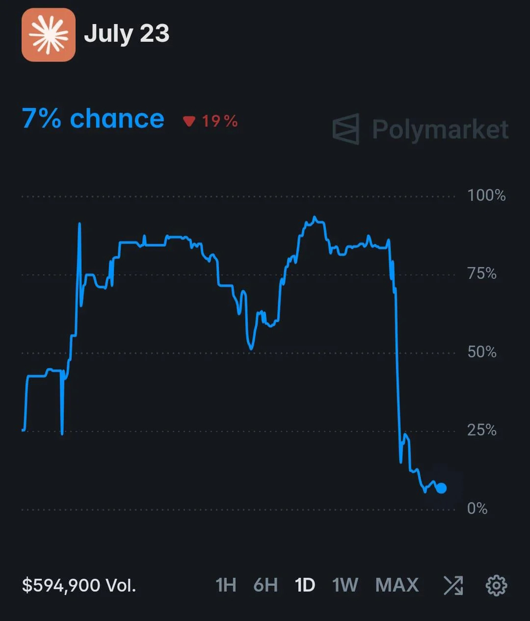 Polymarket chart for 'Next Claude Opus released on July 23' swinging from lows near 25% up past 90% and then collapsing to 7%