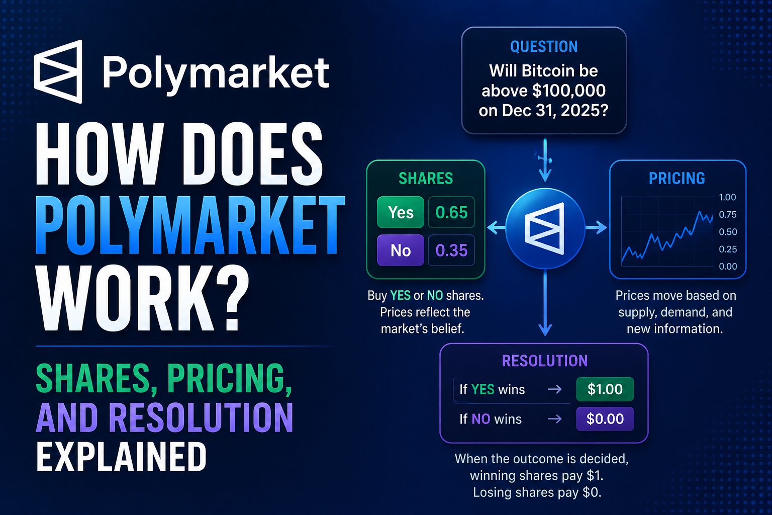 Polymarket market page showing a Yes/No order book and price chart