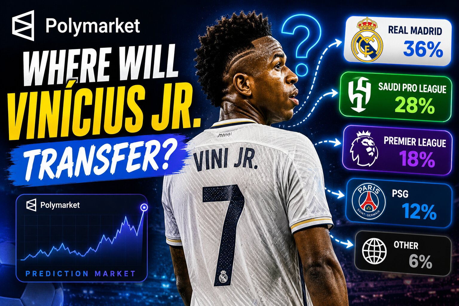 Where will Vinicius Junior transfer - Polymarket infographic showing club odds