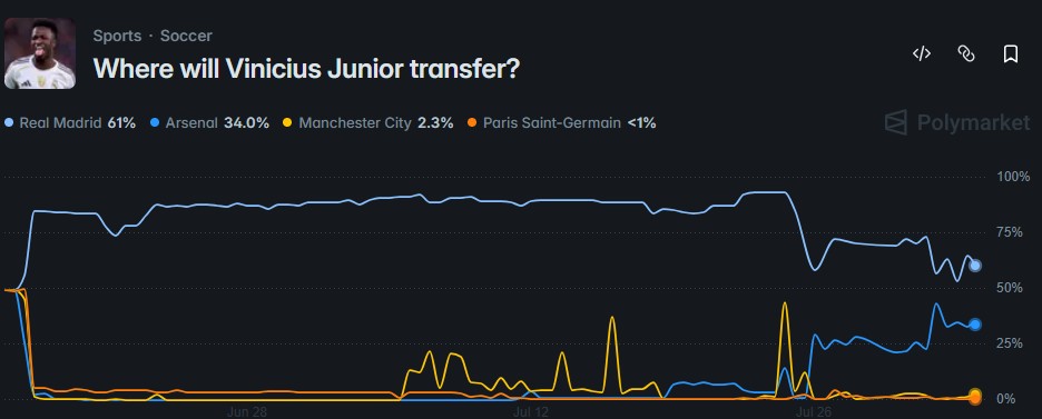 Polymarket price history chart for Where will Vinicius Junior transfer, showing Real Madrid and Arsenal price movements over time