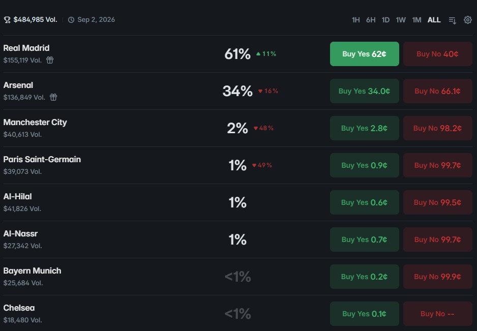 Polymarket order book for the Vinicius Junior transfer market showing Buy Yes and Buy No prices for each club
