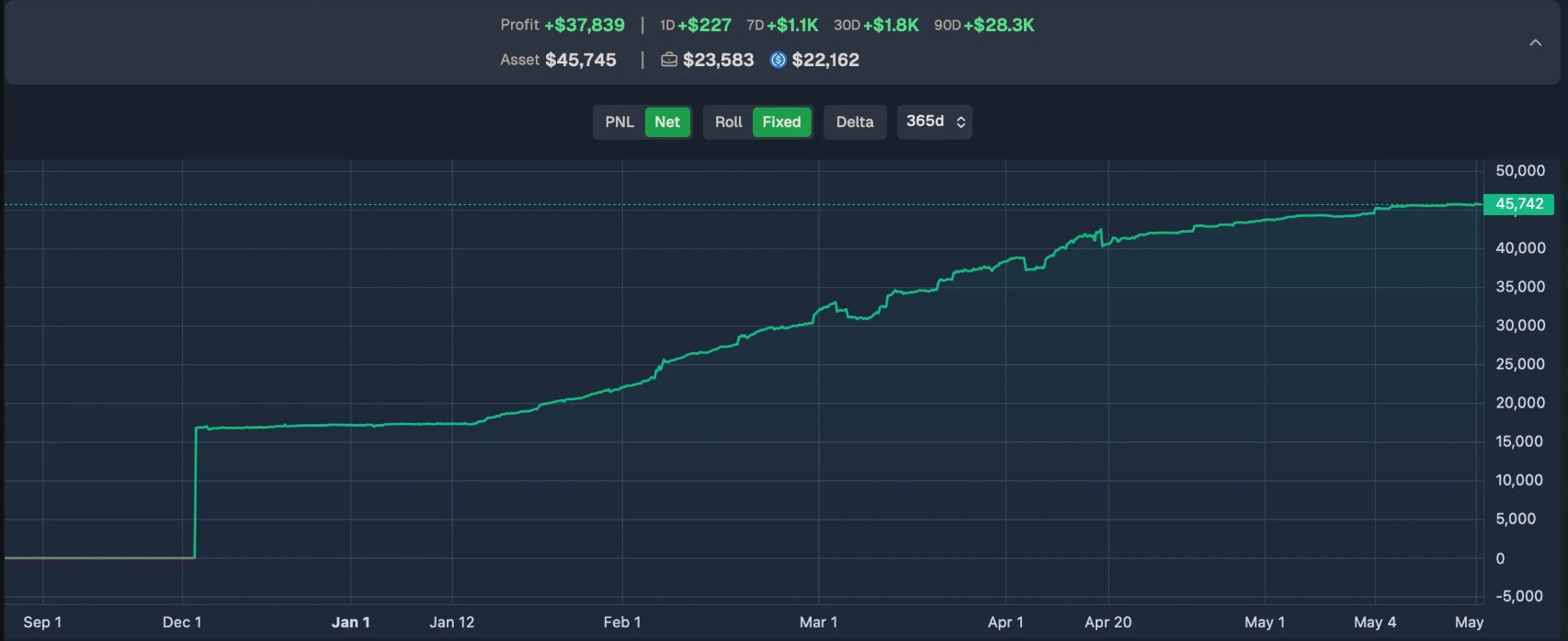 Twelve-month PnL curve climbing from zero to roughly $45,000